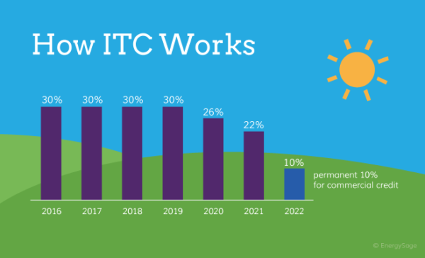 chart showing the savings and decrease in 2022 of the ITC tax credit