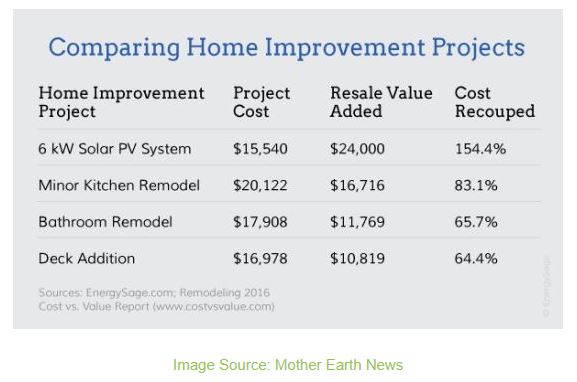 chart comparing home improvement project investments and the value added to your home