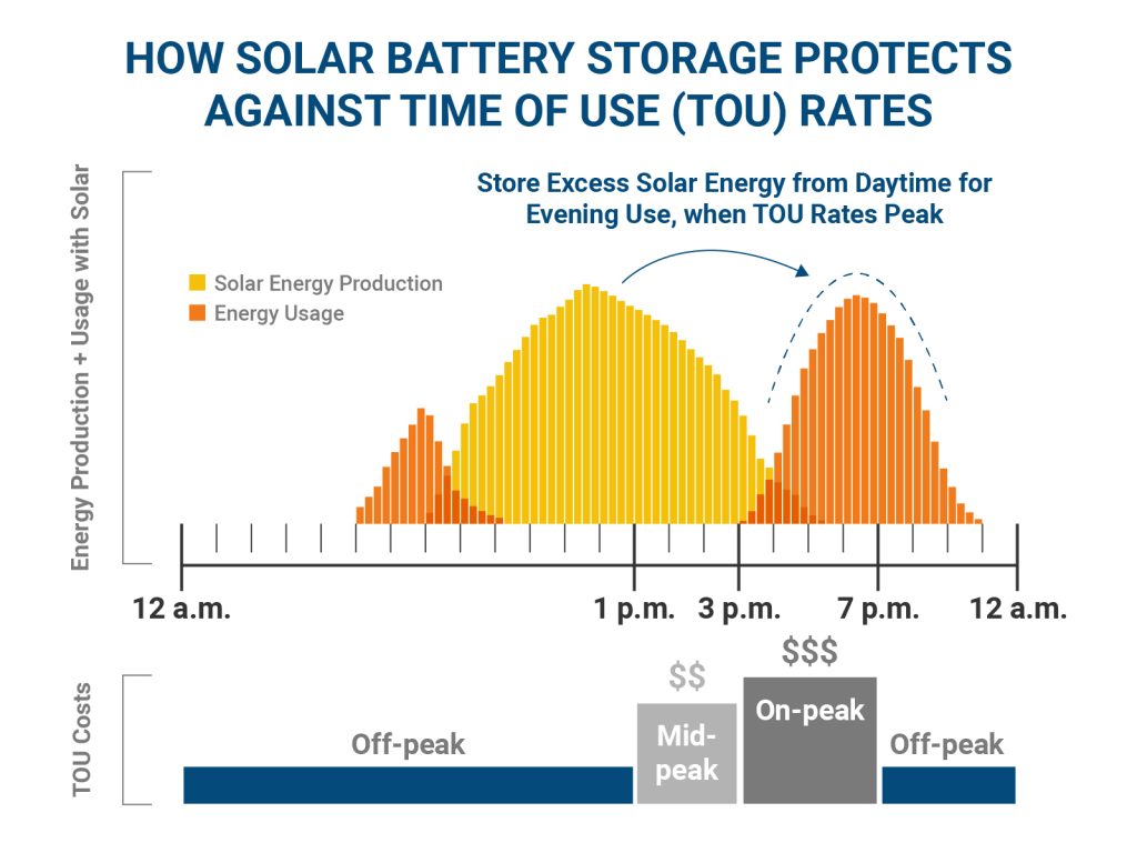 Why Is My Electric Bill So High in Colorado? | How Solar Battery Backup Protects Against Time of Use Rates