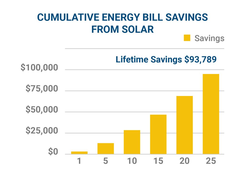 Why Is My Electric Bill So High in Colorado? | Solar Can Save You Money Long Term | Solar Power Pros