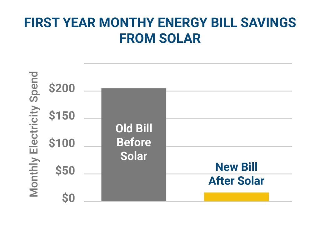 Why Is My Electric Bill So High in Colorado? | Solar Can Save You Money in the First Year | Solar Power Pros