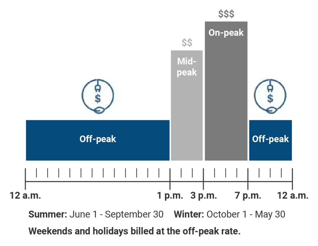 Time of Use | Data from Xcel Energy Colorado