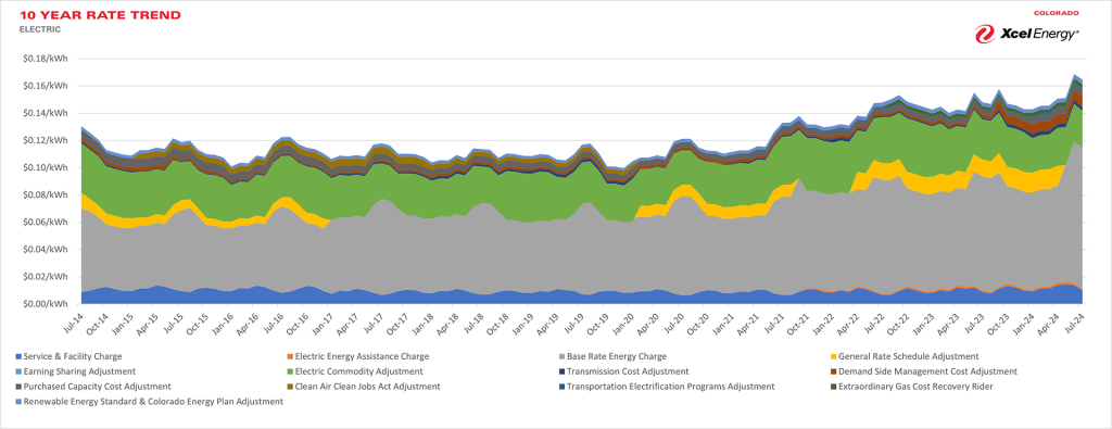 Why is my electric bill so high in Colorado? Xcel Energy Ten Year Rate Trend Chart